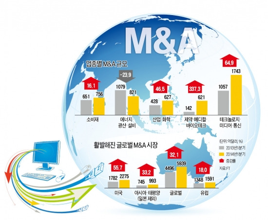 글로벌 M&A전쟁 'T·M·T'가 달궜다…1분기 인수합병 거래액 1743억弗…2006년 이후 최대