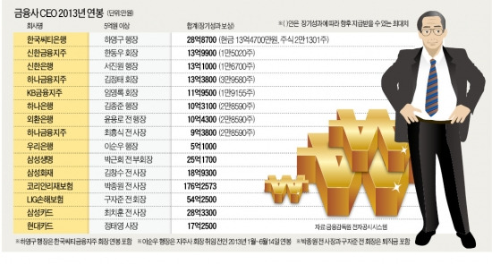 [상장사 등기임원 연봉 공개] 하영구 29억·한동우 14억…금융사 CEO 연봉 대부분 10억 넘어