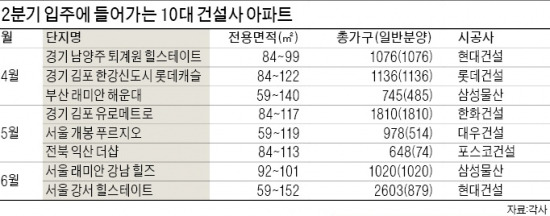 석달 내 입주 가능한 '브랜드 아파트' 7000가구