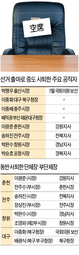 "시장님도 부시장님도 출마 위해 줄줄이 사퇴" 단체長 '선거 엑소더스'…지방행정 '스톱'