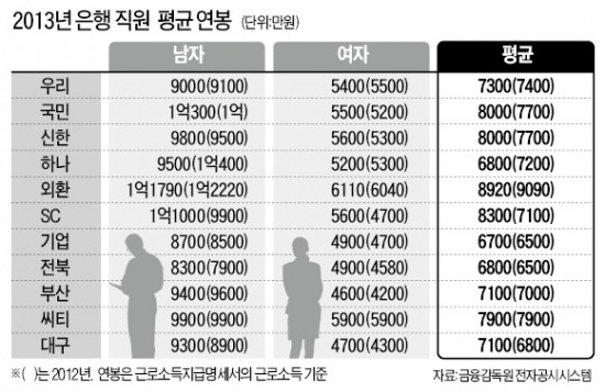 은행 직원들 2013년 얼마나 받았나…외환銀 평균 연봉 8920만원 '최고'