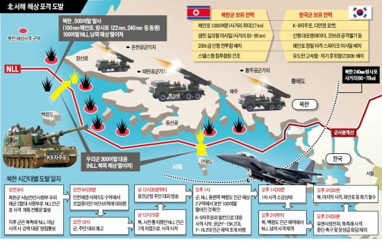 [北 서해 해상 포격 도발] 南 해상 떨어지자 즉각 응징…'3배수 보복 원칙' 300여발 응사