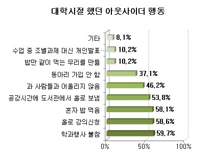 대학가 점령한 '아웃사이더' … 학생 47% "아웃사이더 경험"