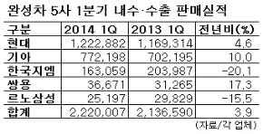 국산차 1분기 장사 잘했다···한국GM·르노삼성 수출만 '삐걱'