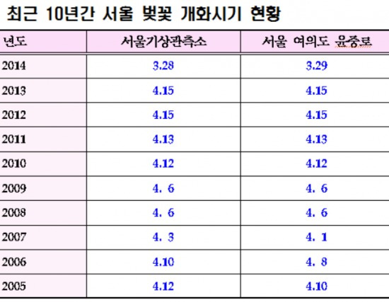 사상 첫 벚꽃 핀 달 3월 서울 기온 어땠나 보니…최고! 최고!