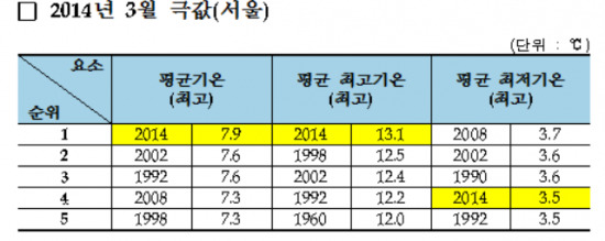 사상 첫 벚꽃 핀 달 3월 서울 기온 어땠나 보니…최고! 최고!