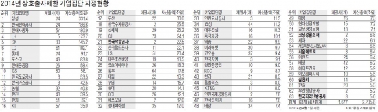 공정위, 상호출자제한 기업집단 63개 발표…4대그룹 순이익 비중 90% 넘었다