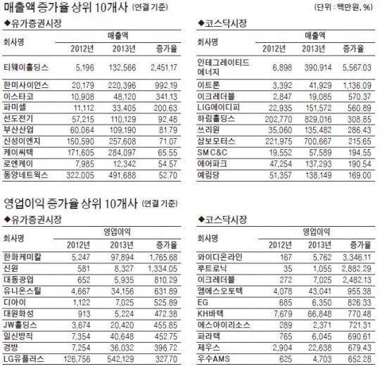 [12월결산 상장사 2013년 실적] 유가증권 494개사 분석