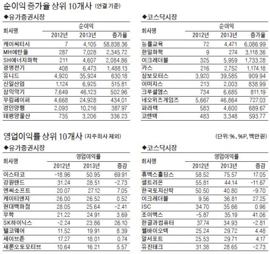 [12월결산 상장사 2013년 실적] 유가증권 494개사 분석