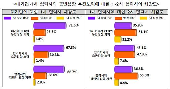 대기업 동반성장 '온기', 1·2차 협력사 체감 엇갈려