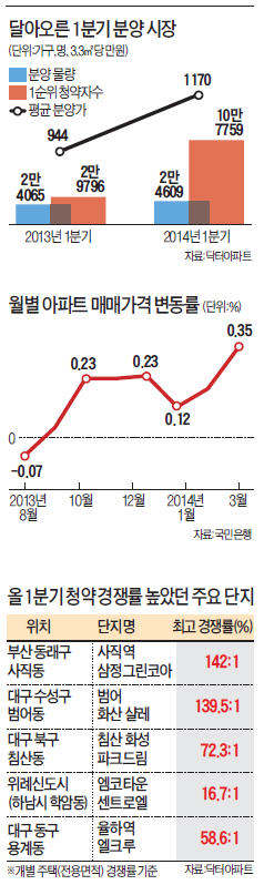 '내집 마련' 실수요자가 움직인다…1순위 청약 10만명 넘어