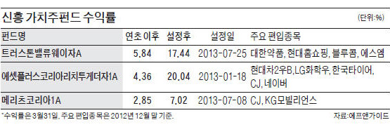 가치주 펀드 '신흥 3강' 뜬다…트러스톤·에셋플러스·메리츠, 올들어 수익률 2~5%대