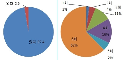 수시 지원 계획(왼쪽) 및 수시 지원 예정 횟수. / 유웨이중앙교육 제공