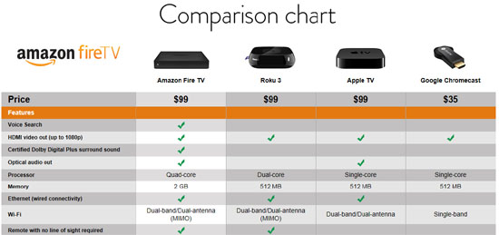 (왼쪽부터) 아마존 '파이어 TV', '로쿠 3', 애플 TV, 구글 크롬캐스트 4종 스펙 및 가격 비교표. 