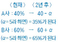 시장은 강자 편…역전하려면 양적·질적 투자 늘려야