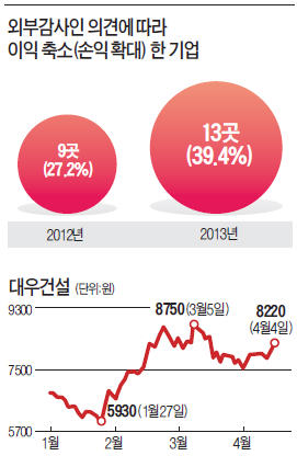 [마켓인사이트] 건설사 10곳중 4곳 감사후 이익 '뚝'