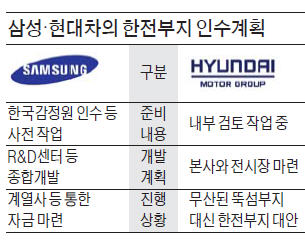 삼성 '삼성동 R&D센터'시대 부푼 꿈…현대차, 본사 옮기고 車전시장 추진