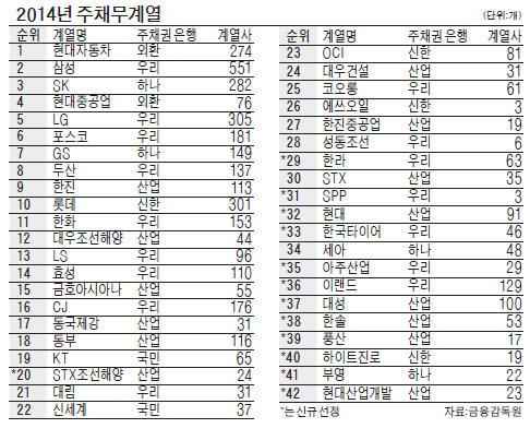 이랜드·한솔·대성, 채권단 관리 받는다