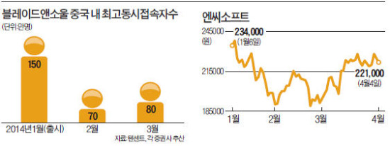 엔씨소프트 두고 외국계-국내증권사 치열한 공방…中진출 기대 지나쳐 vs 충성고객 접속 늘어