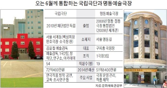 국립극단·명동예술극장 6월께 통합