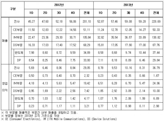 [분석] 삼성전자 1분기 성적 '글쎄' … 스마트폰 악화 '현실화'