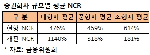 NCR 규제 완화…증권업계, 규제 전봇대 뽑혔다 '환영'(종합)