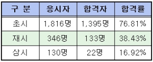 <표>제3회 변호사시험 응시횟수별 합격률. / 법무부 제공