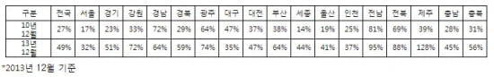 아파트 월세 거래비율 3년간 22%p↑…"자가와 월세로 이원화 추세 뚜렷"