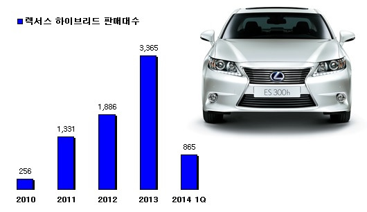 [수입차 브랜드 열전 ②] 국산차 타던 40대 아저씨들 렉서스로 바꾼 사연은?