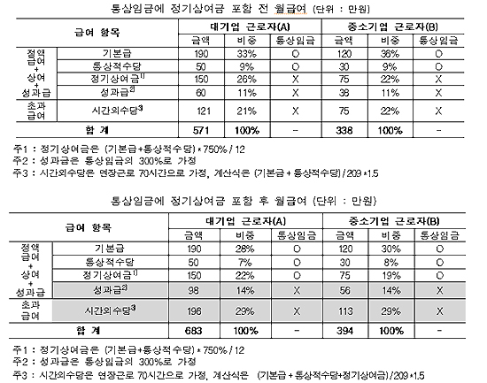 전경련 "정기상여 통상임금 포함, 대·중기 양극화 심화"