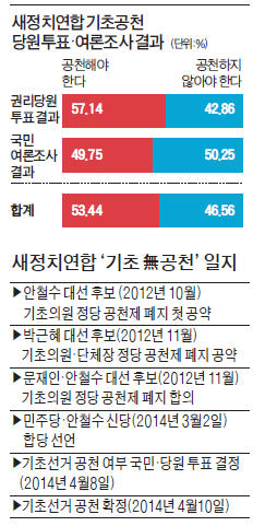 새정치연합, 기초선거 '無공천 철회' 확정…黨心에 뒤집힌 安心…친노 강경파 벽 못넘어