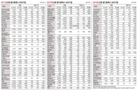 '公認 강소기업' 실적 들쭉날쭉