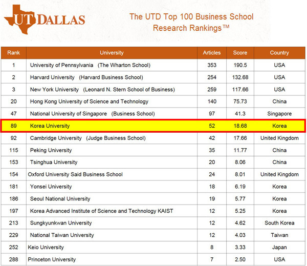 2014 UTD 랭킹. / 고려대 제공