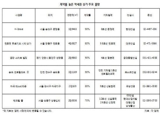 상가 투자 성공법칙, "계약률 높은 상가를 잡아라"