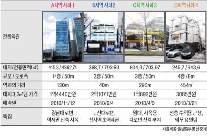 서울 신사역 인근 중소형 빌딩 실거래 사례 및 추천 매물