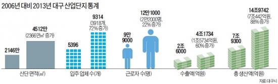 [대구·경북 新경제시대] 대구·경북, 기업들이 몰려온다