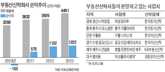 광교 더샵 레이크파크…충주 지웰…인천 구월 나이스뷰…자금 '탄탄' 부동산신탁사, 아파트 공급 '큰손'으로