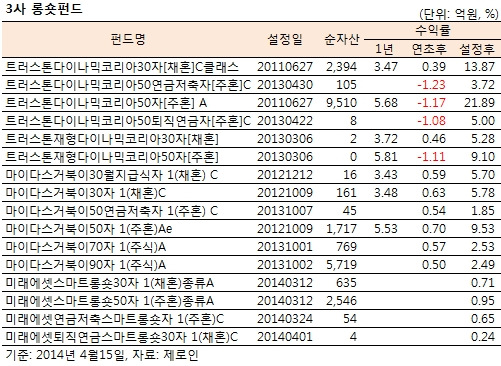 롱숏펀드 '삼파전'…트러스톤·마이다스에 미래에셋 도전장