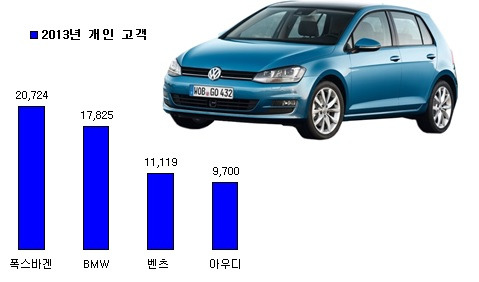 지난해 독일차 4개 브랜드의 개인 구매 신규등록 현황. 폭스바겐코리아는 개인 구매 비중이 업계 최초로 2만대를 돌파했다. (자료/KAIDA)