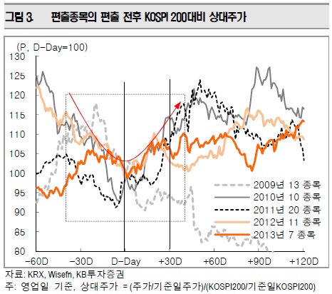 [초점]코스피200지수 정기 변경, 제외종목이 낫다?