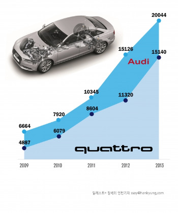 [수입차 브랜드 열전 ④] 아우디, 이영애 하정우 기성용 등 콧대 높은 스타 공략한 비결은?