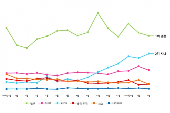 KT뮤직 '지니', 순방문자 급증…업계 2위로