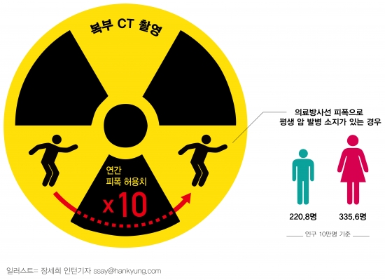 [인포그래픽] 복부 CT 촬영으로 방사선 노출 10배 더