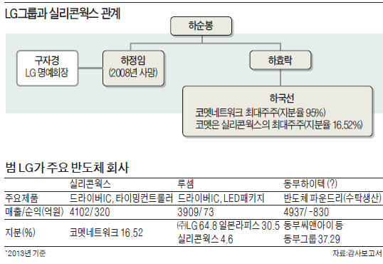 범 LG家 실리콘웍스, 동부하이텍 인수 추진…동부, 구조조정 속도 붙을 듯