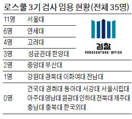 '로스쿨 신임 검사' 서울대 11명 최다