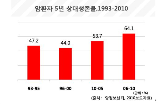 암보험은 선택이 아닌 필수!