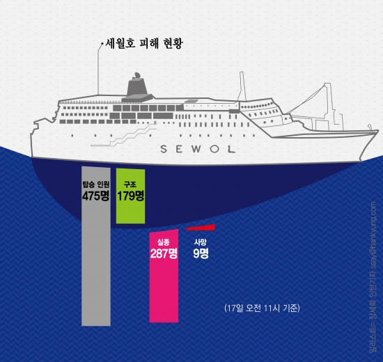 [인포그래픽] 세월호 탑승자 피해 현황, 17일 오전 11시 현재 사망자 9명으로 늘어