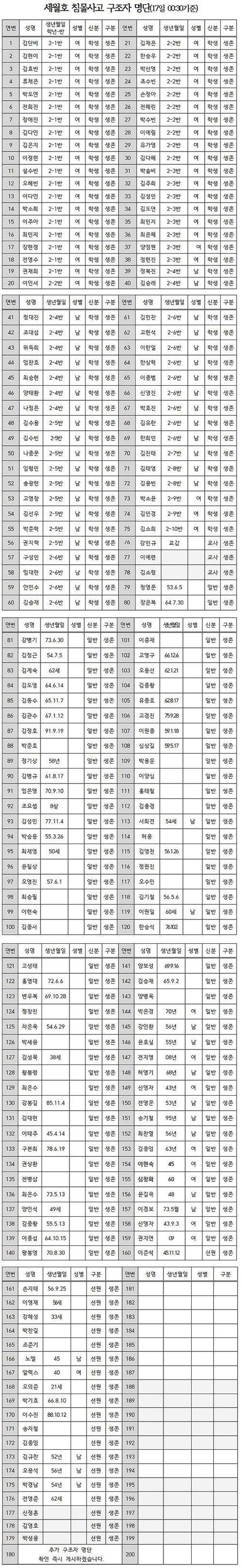 [세월호 침몰 사고] 해양경찰청 생존자 명단 / 해양경찰청 홈페이지 제공