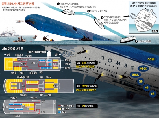 [인포그래픽] 침몰한 세월호의 구조는