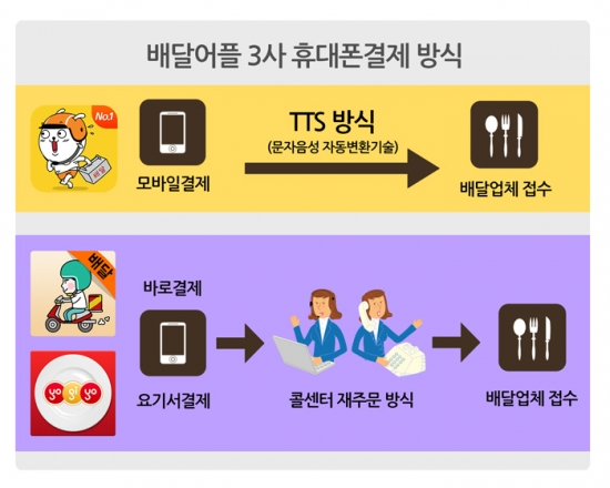 배달통, 자동주문시스템 도입…요기요 등 '콜센터' 방식